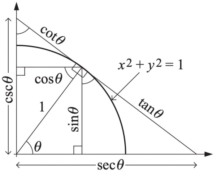 Trigonometría básica